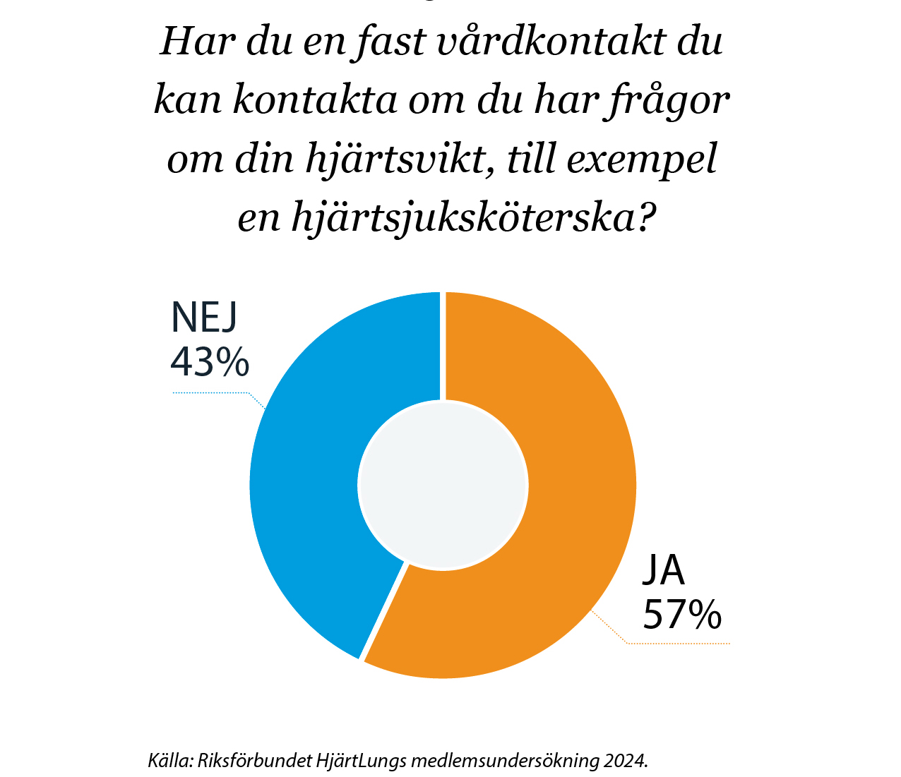 diagram-5_har du en fast vårdkontakt_webb.jpg