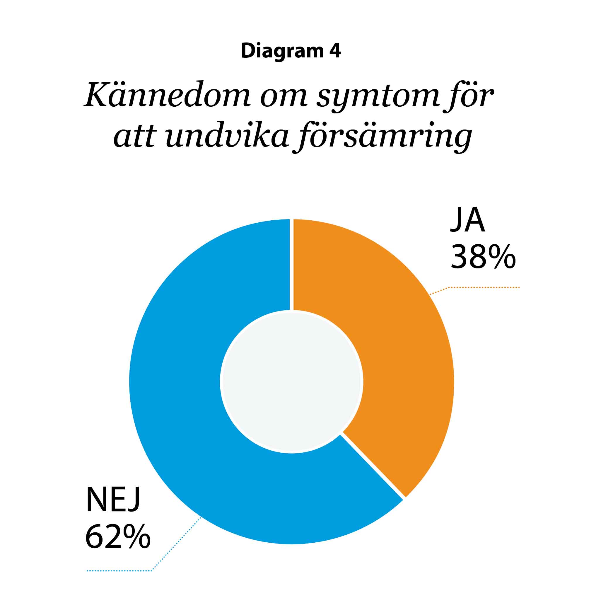 Diagram 4- Kännedom om symtom för att undvika försämring_2 kopiera.jpg